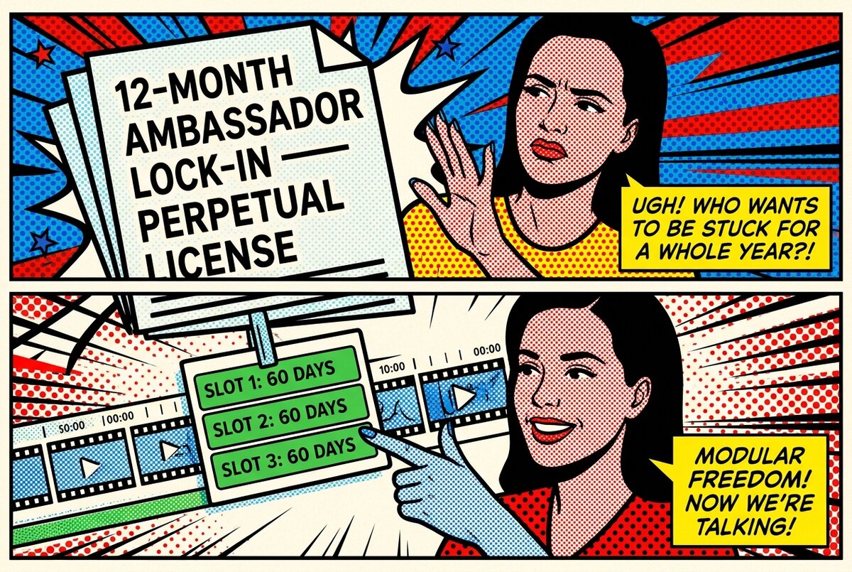 Pop-art comparison panel showing creator rejecting a 12-month ambassador lock-in and choosing modular 60-day swappable slots